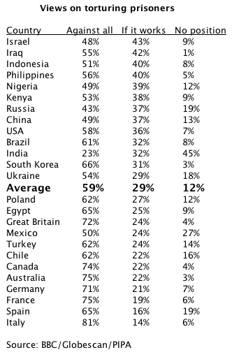Who supports torture the most?